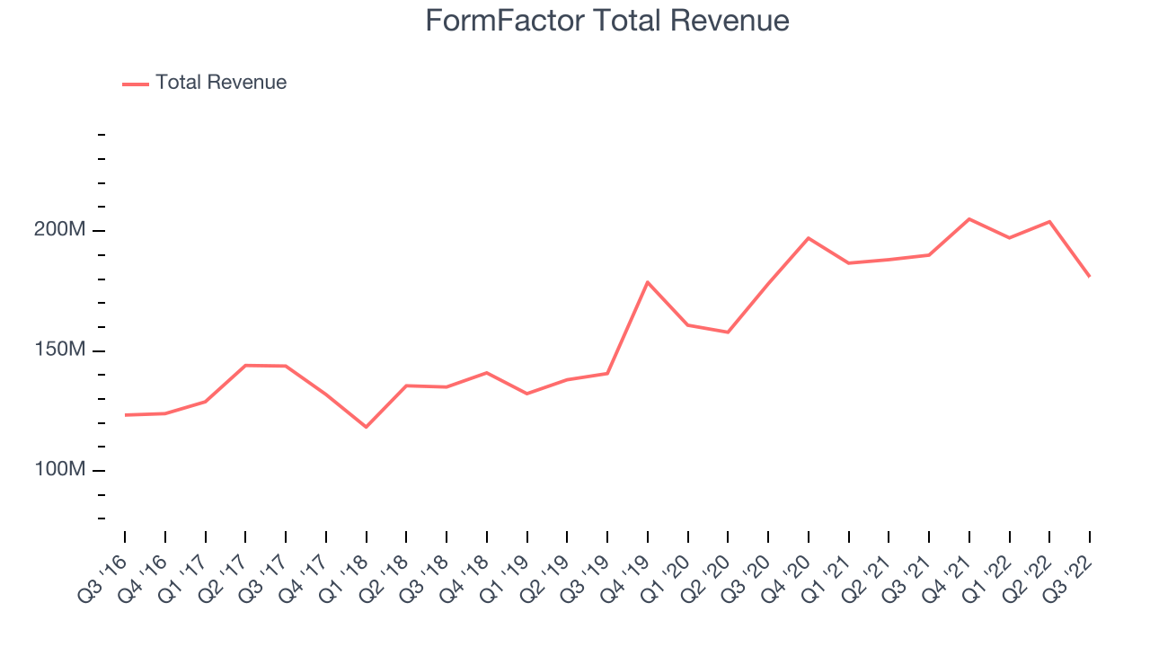 FormFactor Total Revenue