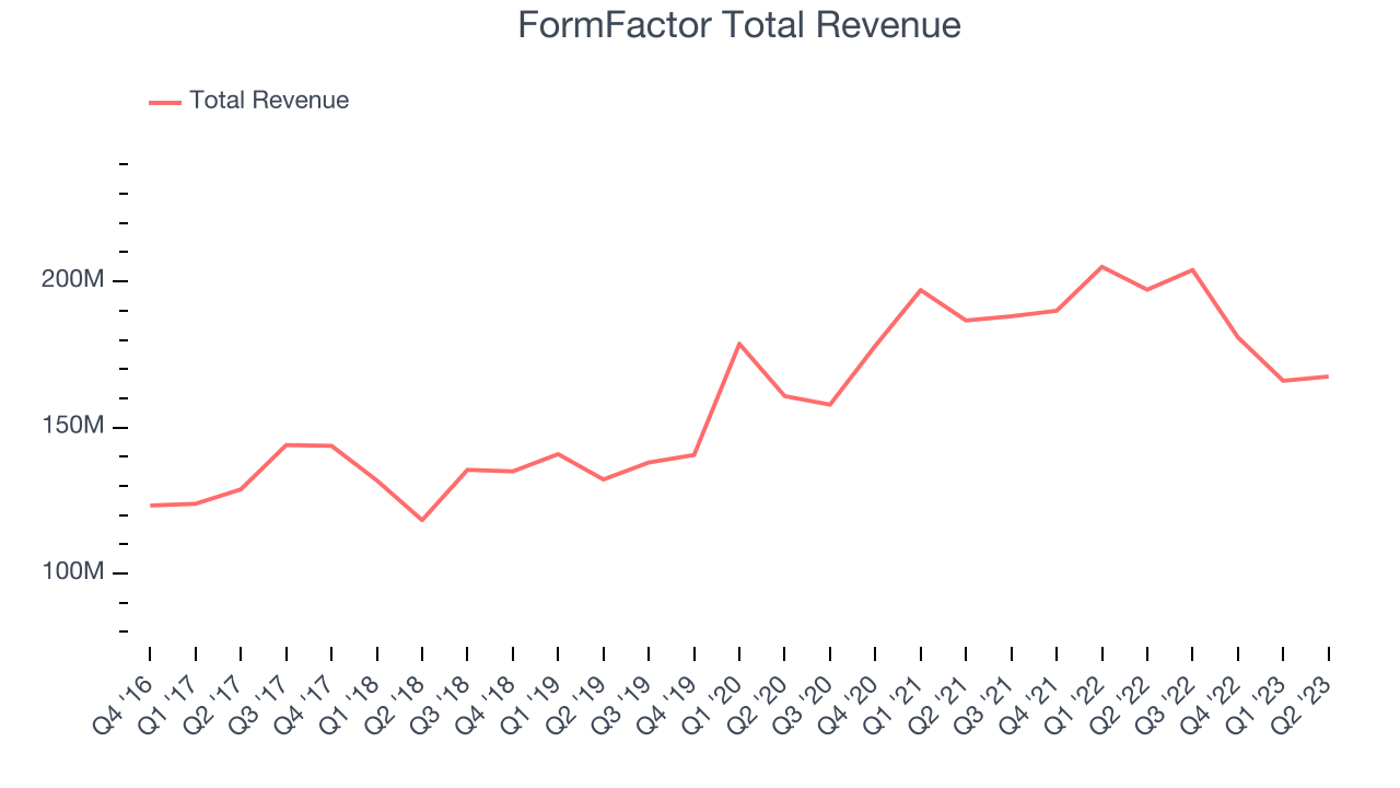 FormFactor Total Revenue