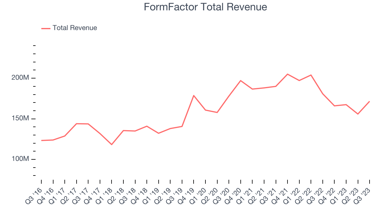 FormFactor Total Revenue