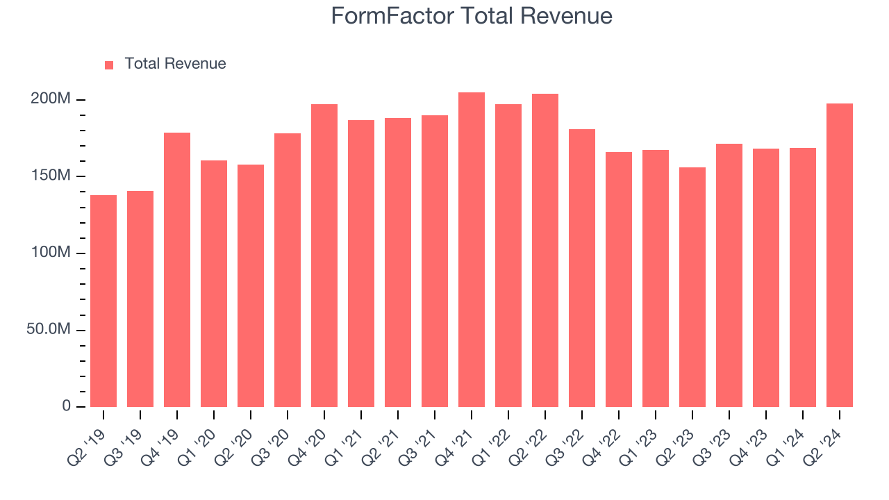 FormFactor Total Revenue