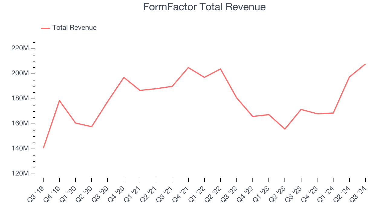 FormFactor Total Revenue