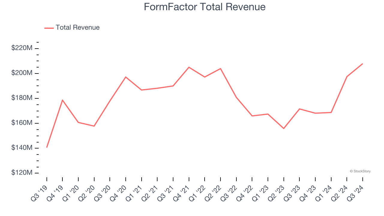 FormFactor Total Revenue