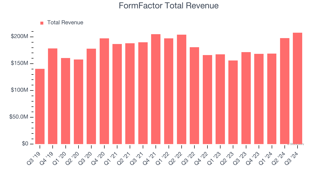 FormFactor Total Revenue