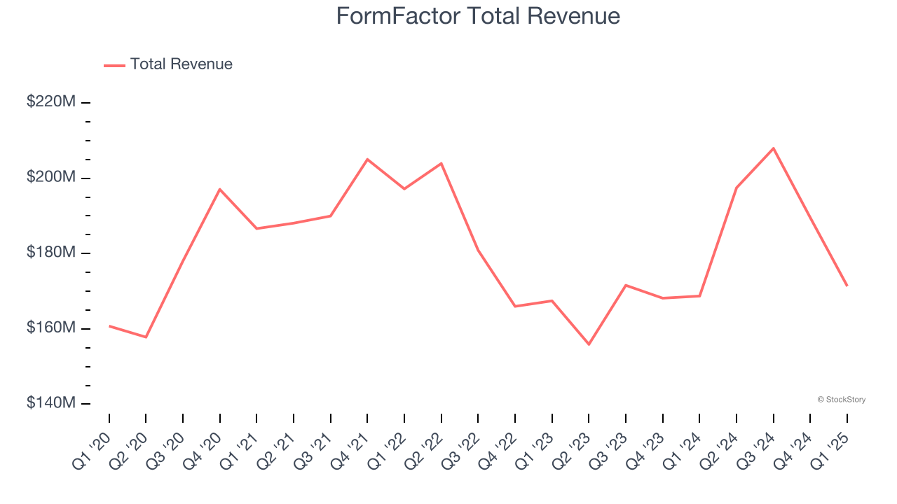 FormFactor Total Revenue