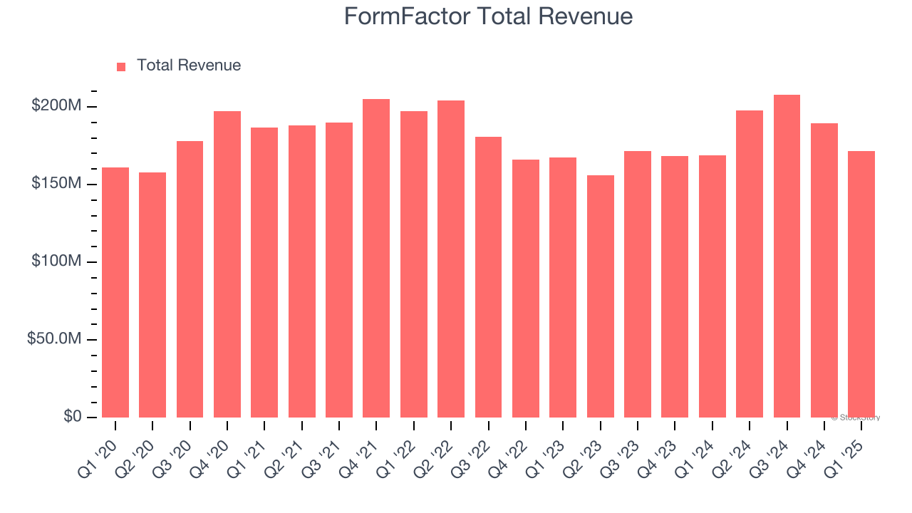 FormFactor Total Revenue