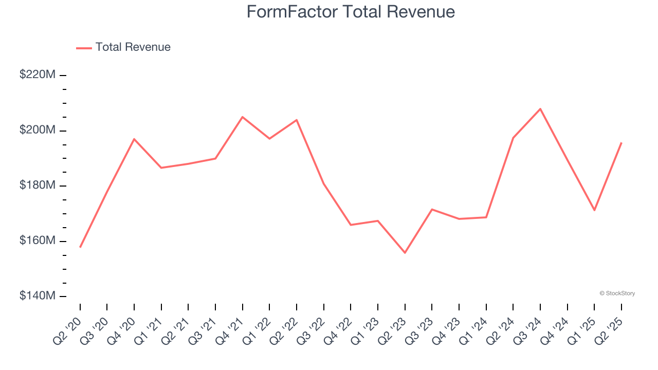 FormFactor Total Revenue