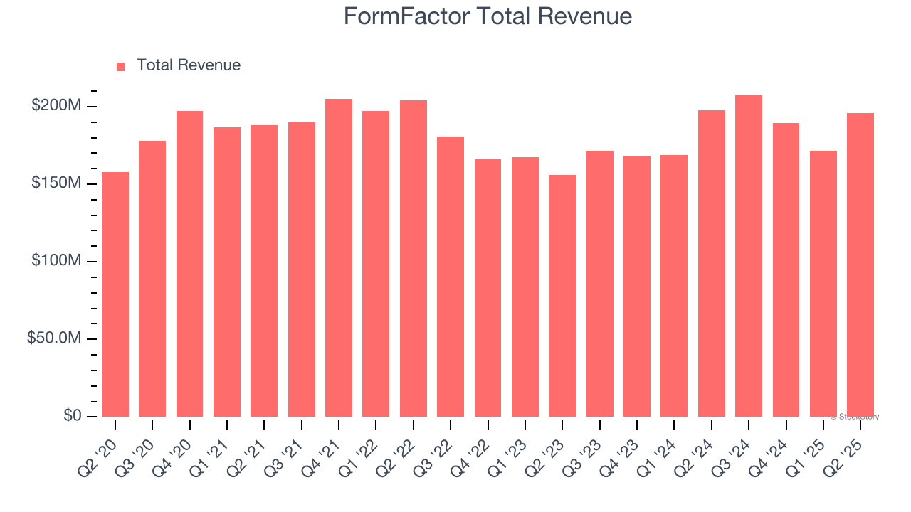 FormFactor Total Revenue