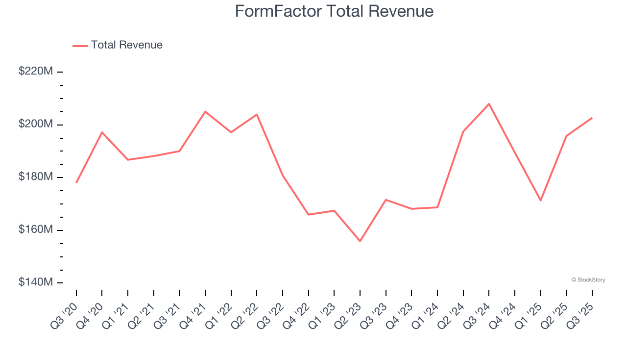 FormFactor Total Revenue