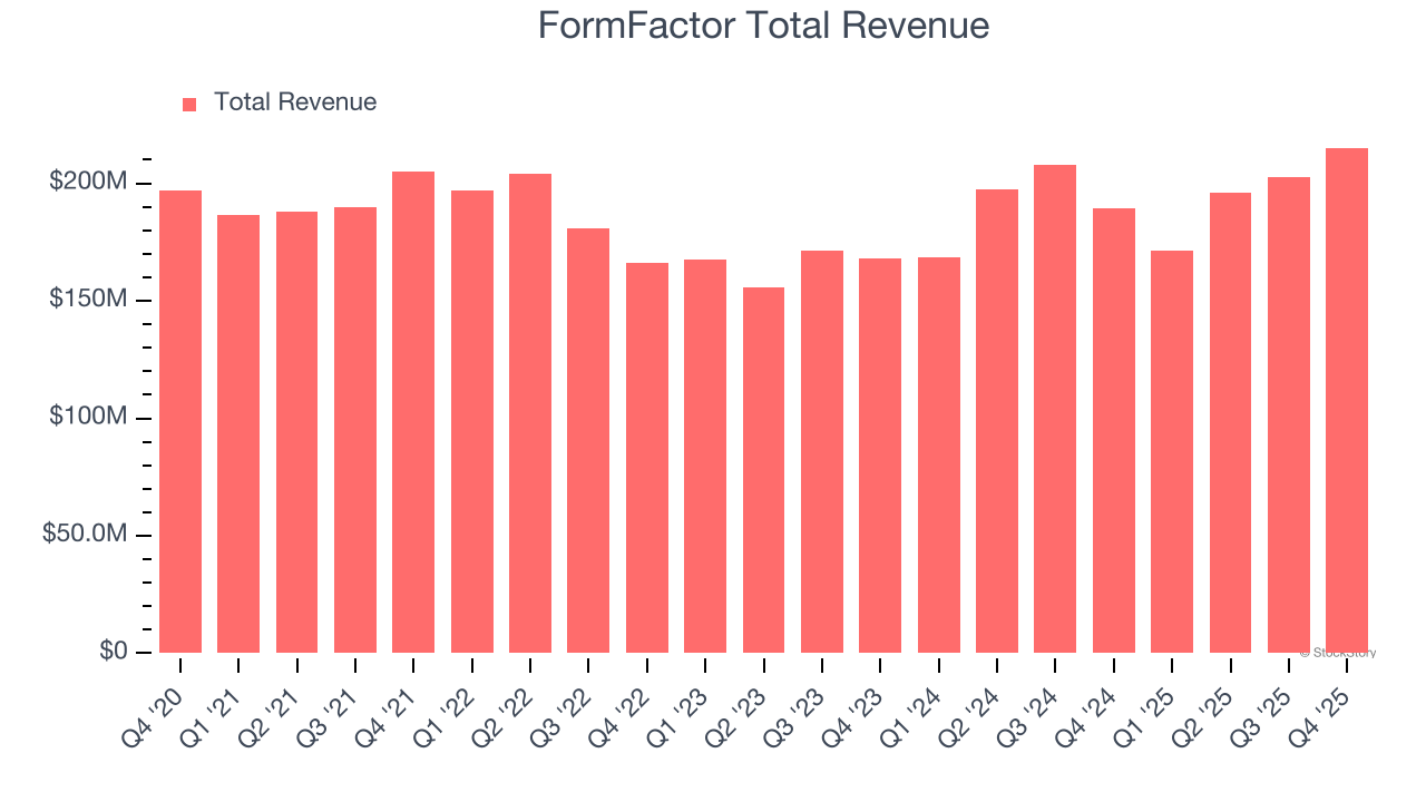 FormFactor Total Revenue