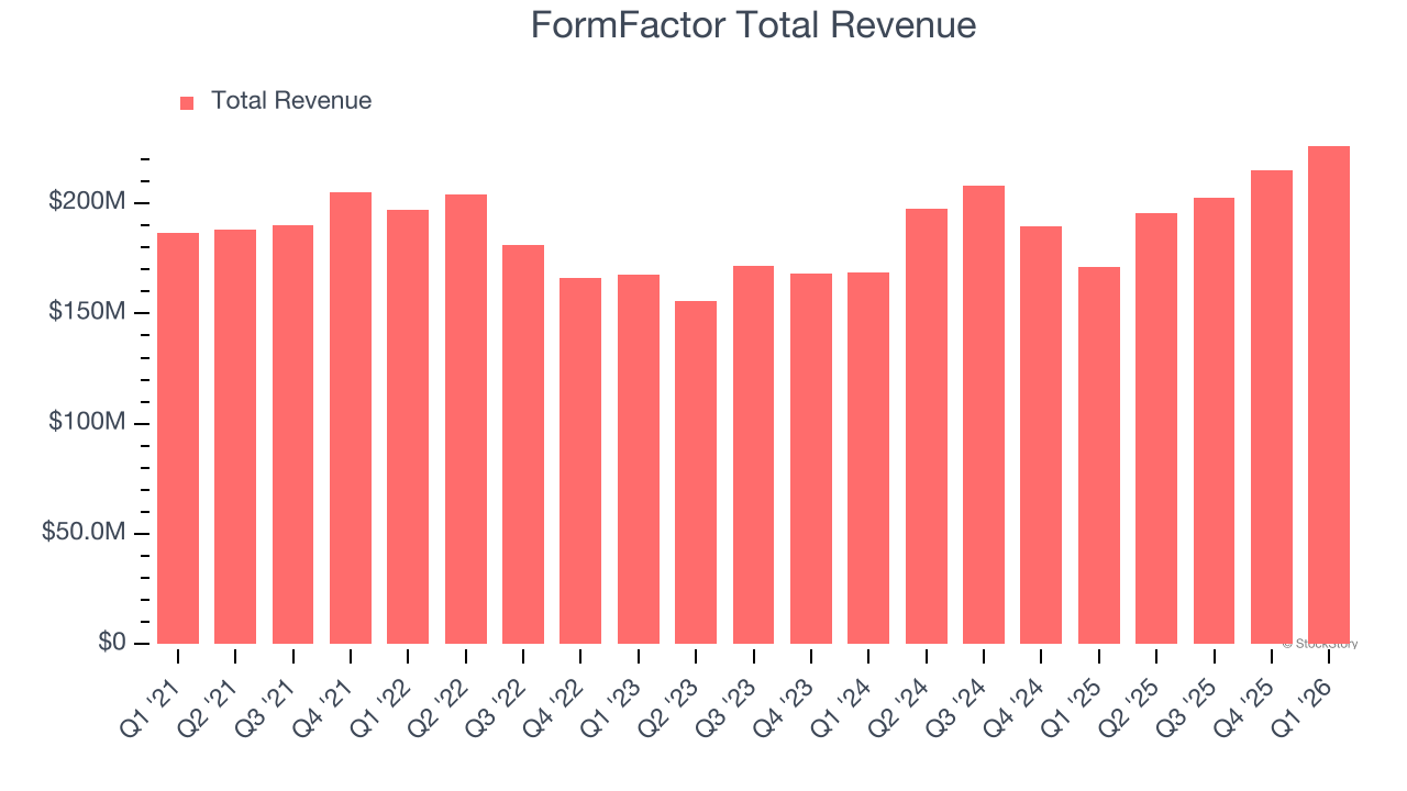 FormFactor Total Revenue