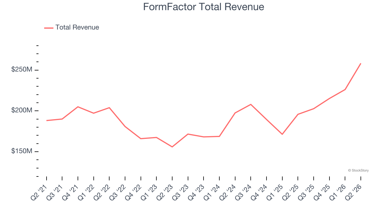 FormFactor Total Revenue
