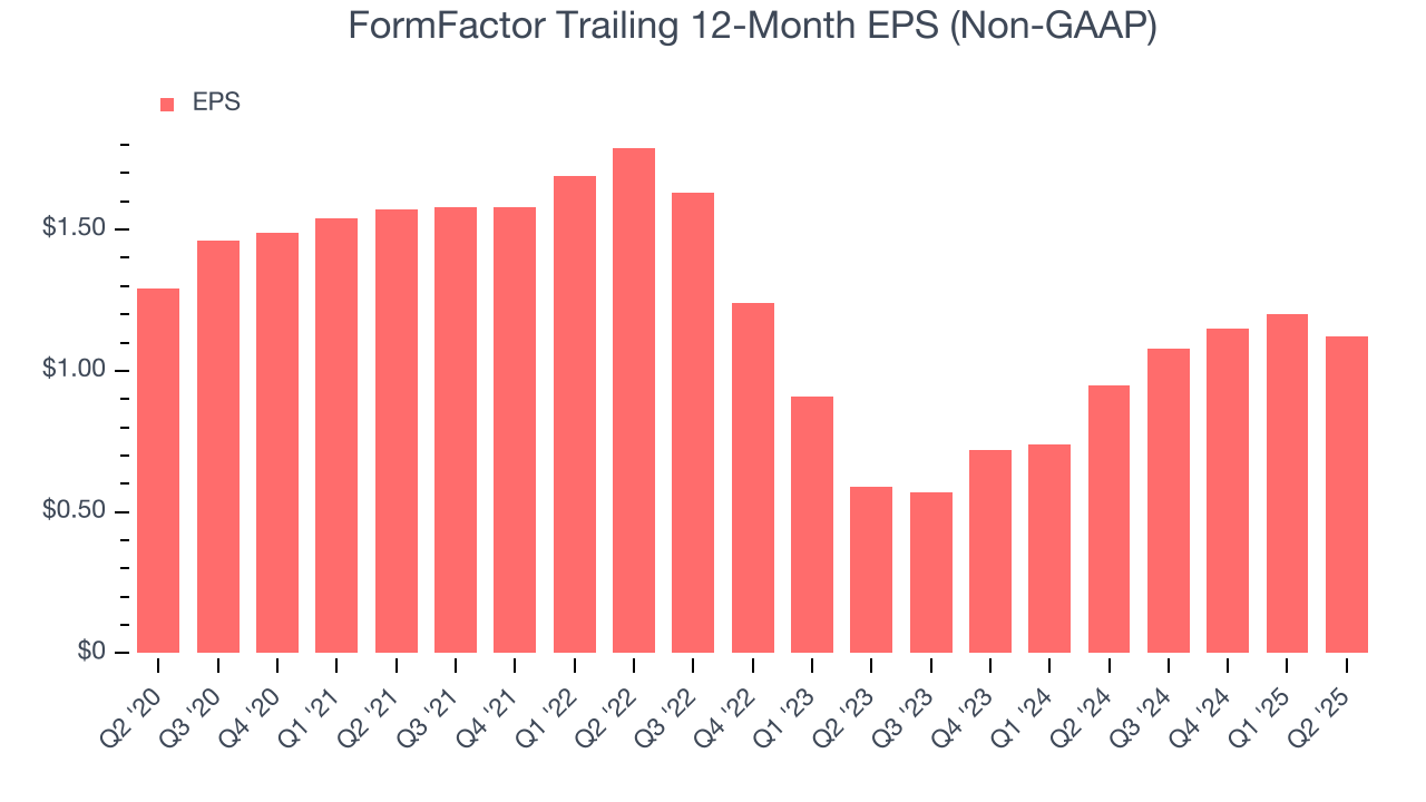 FormFactor Trailing 12-Month EPS (Non-GAAP)