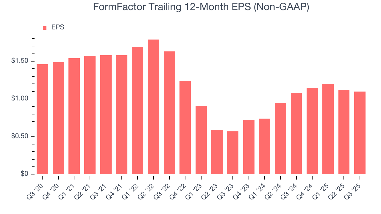 FormFactor Trailing 12-Month EPS (Non-GAAP)