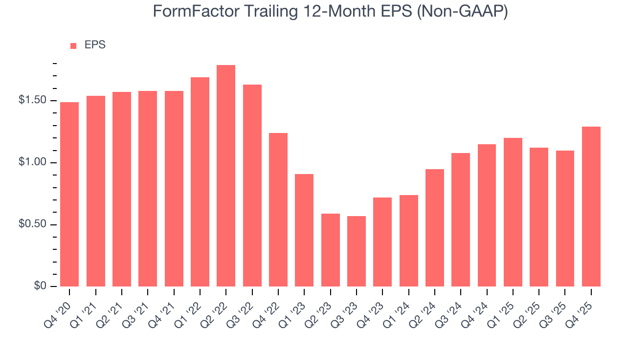 FormFactor Trailing 12-Month EPS (Non-GAAP)