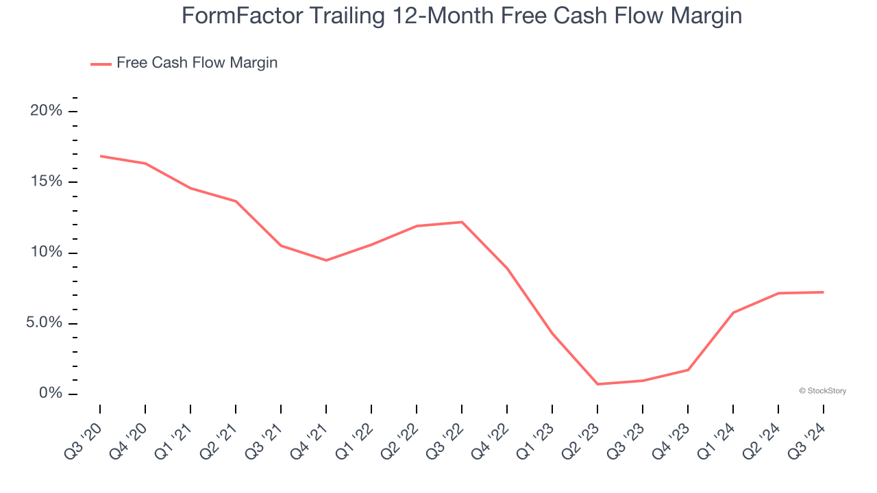 FormFactor Trailing 12-Month Free Cash Flow Margin