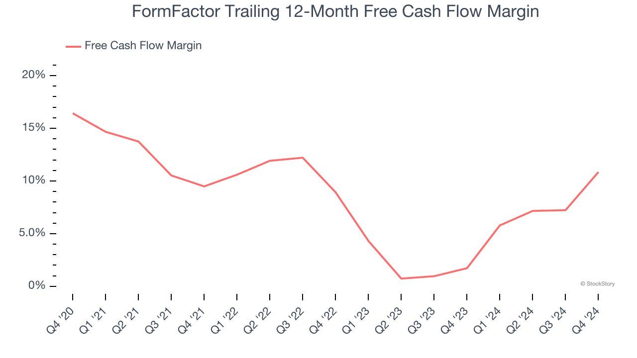 FormFactor Trailing 12-Month Free Cash Flow Margin