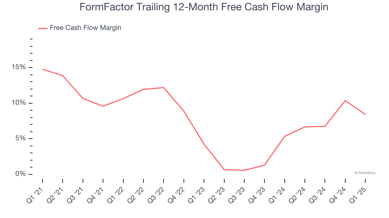 FormFactor Trailing 12-Month Free Cash Flow Margin