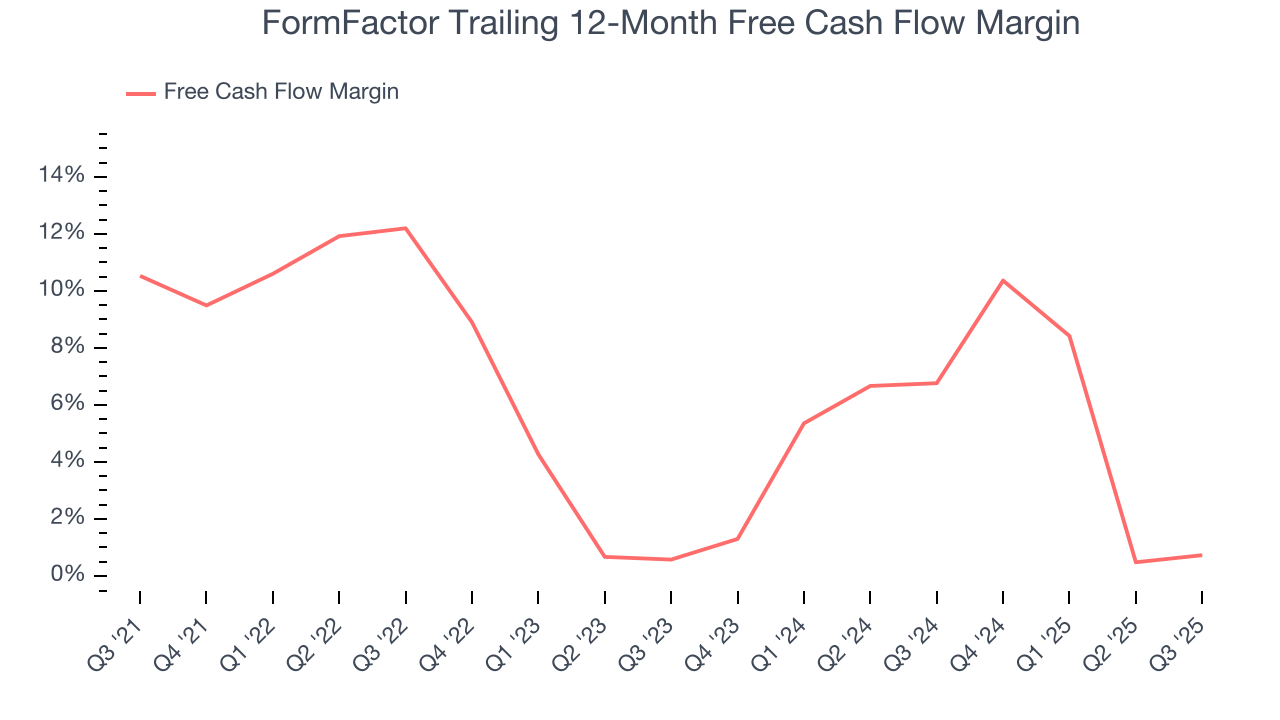 FormFactor Trailing 12-Month Free Cash Flow Margin