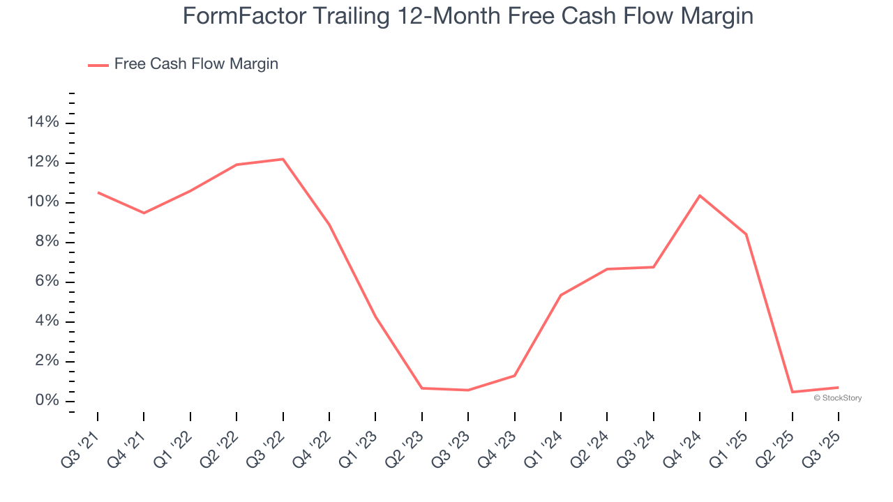 FormFactor Trailing 12-Month Free Cash Flow Margin