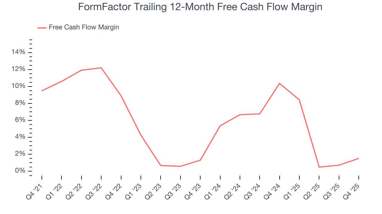 FormFactor Trailing 12-Month Free Cash Flow Margin
