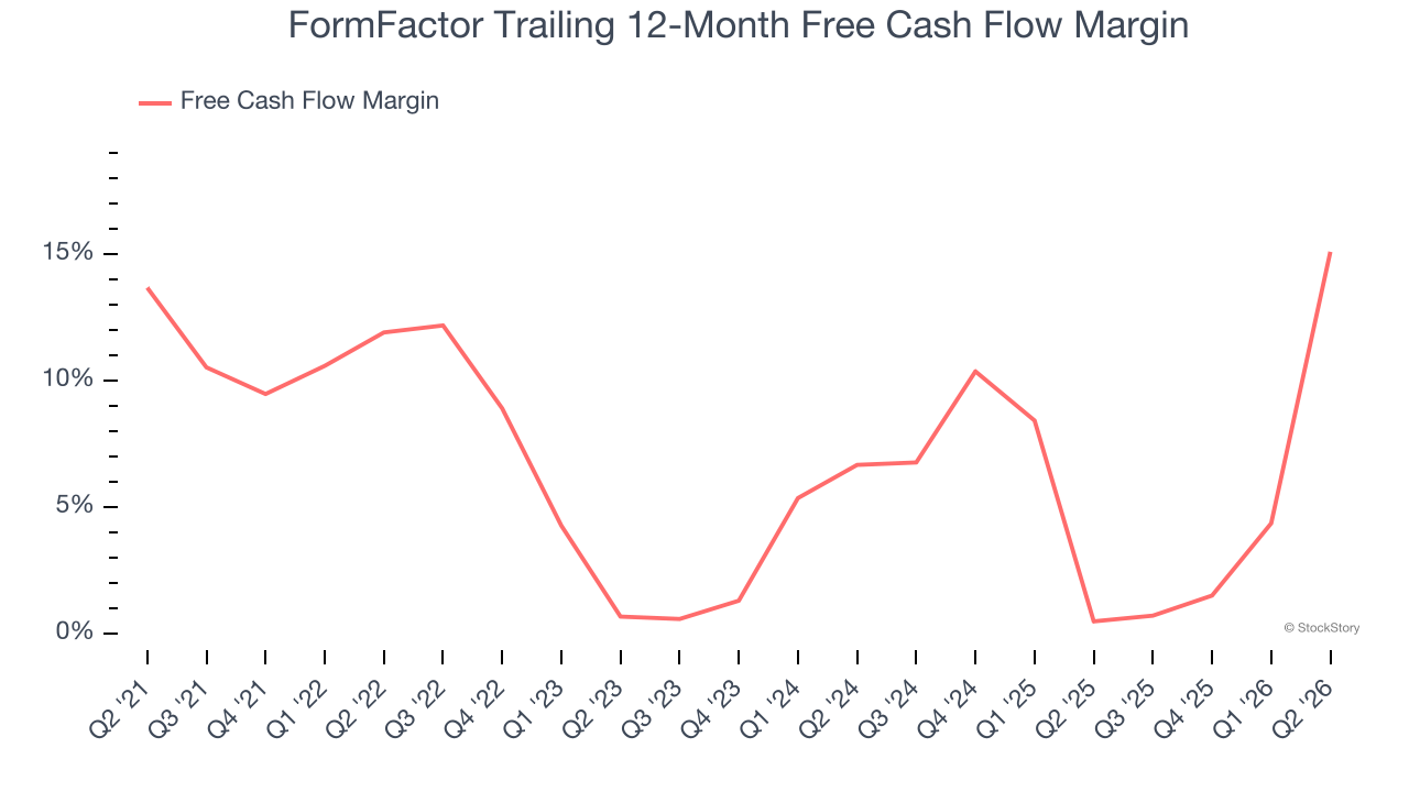 FormFactor Trailing 12-Month Free Cash Flow Margin