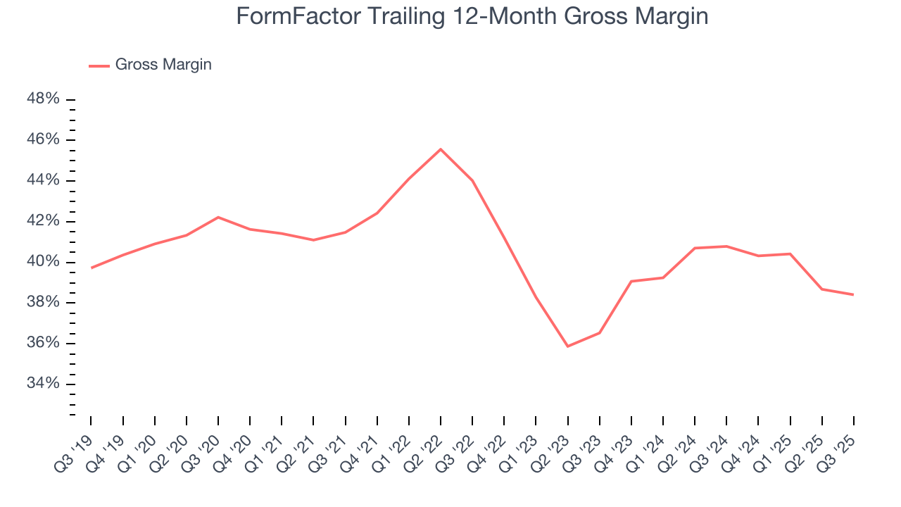 FormFactor Trailing 12-Month Gross Margin