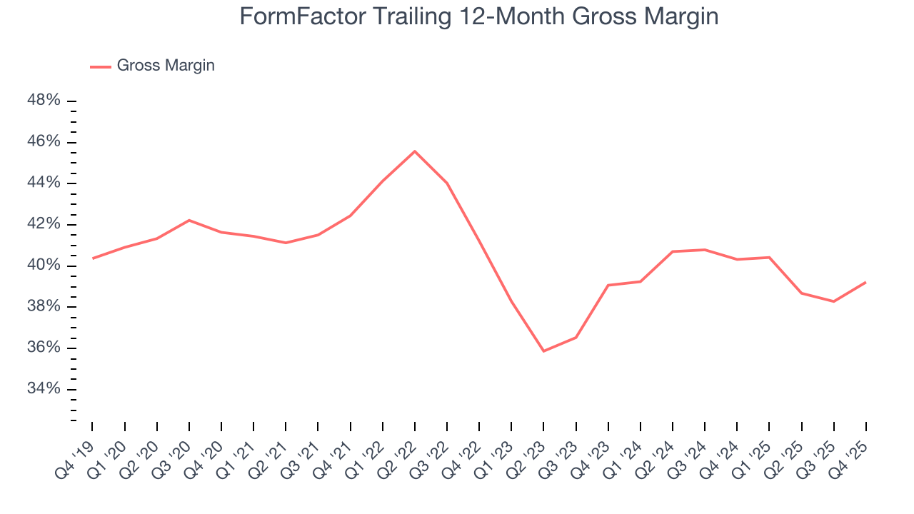 FormFactor Trailing 12-Month Gross Margin