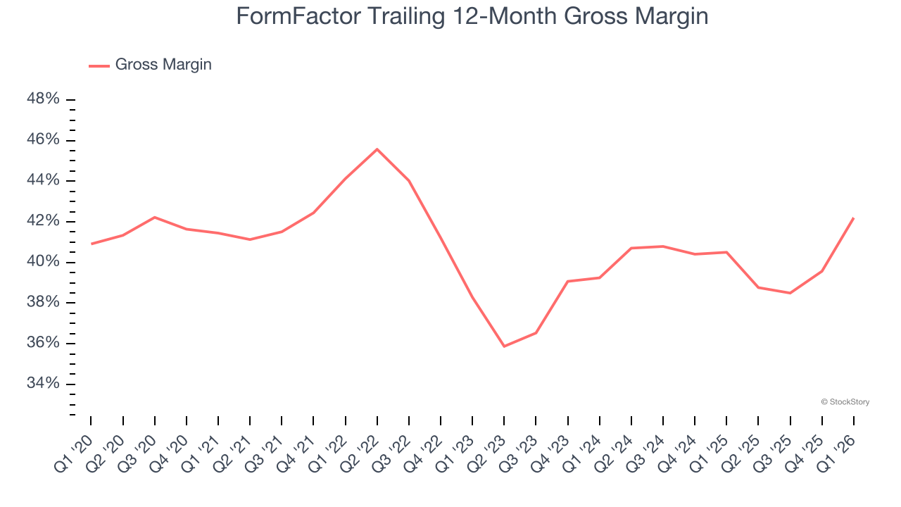 FormFactor Trailing 12-Month Gross Margin