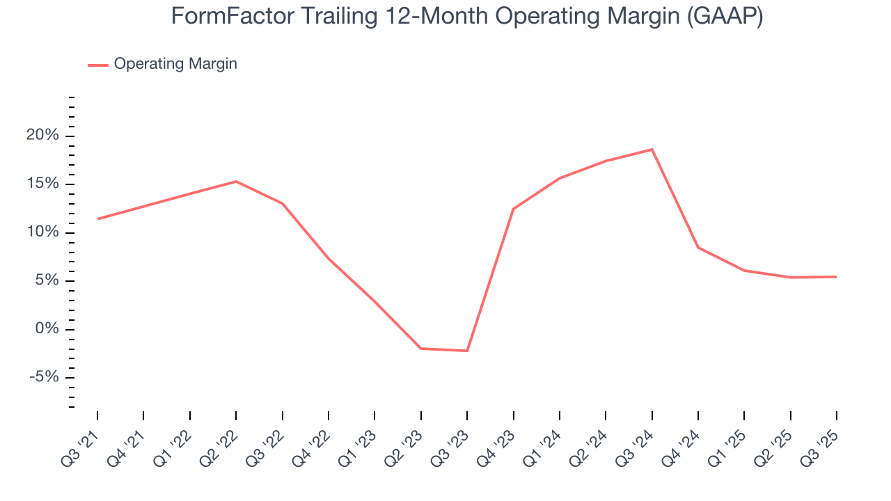 FormFactor Trailing 12-Month Operating Margin (GAAP)