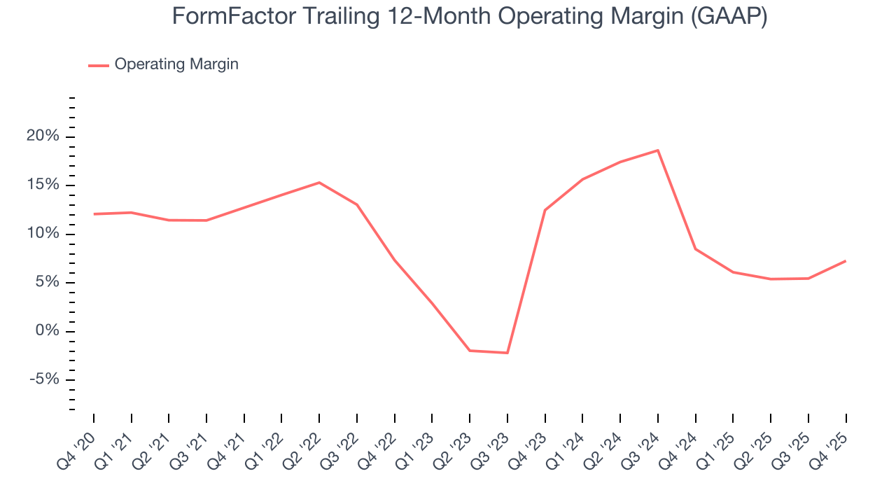 FormFactor Trailing 12-Month Operating Margin (GAAP)