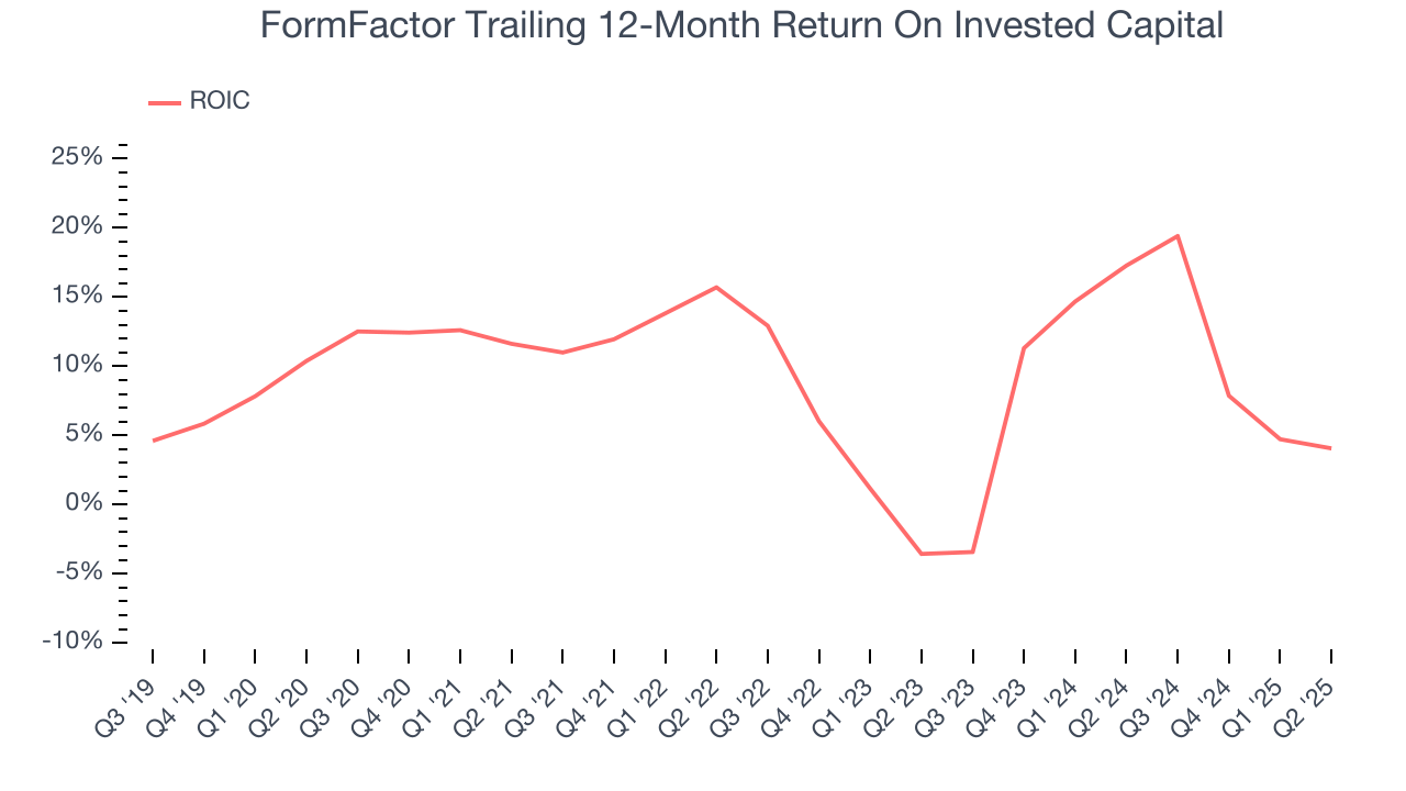 FormFactor Trailing 12-Month Return On Invested Capital