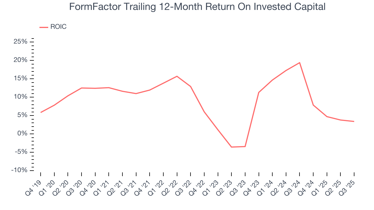 FormFactor Trailing 12-Month Return On Invested Capital
