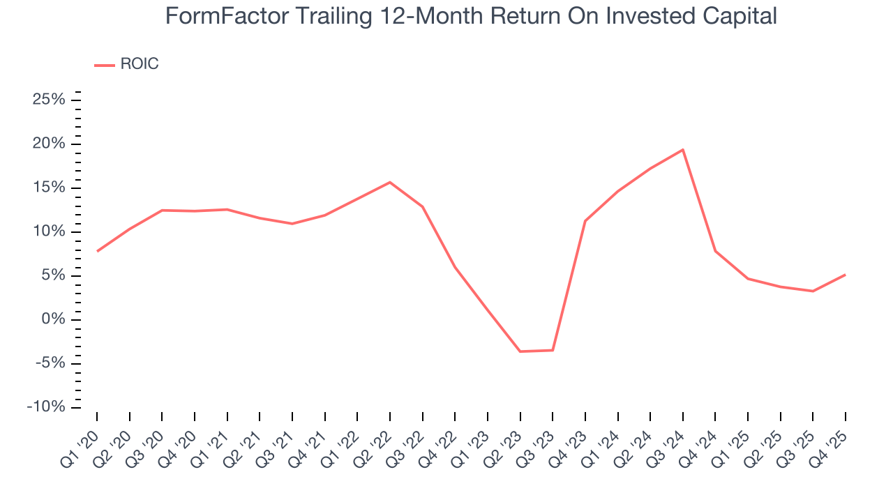 FormFactor Trailing 12-Month Return On Invested Capital