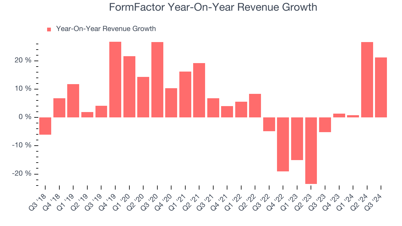 FormFactor Year-On-Year Revenue Growth