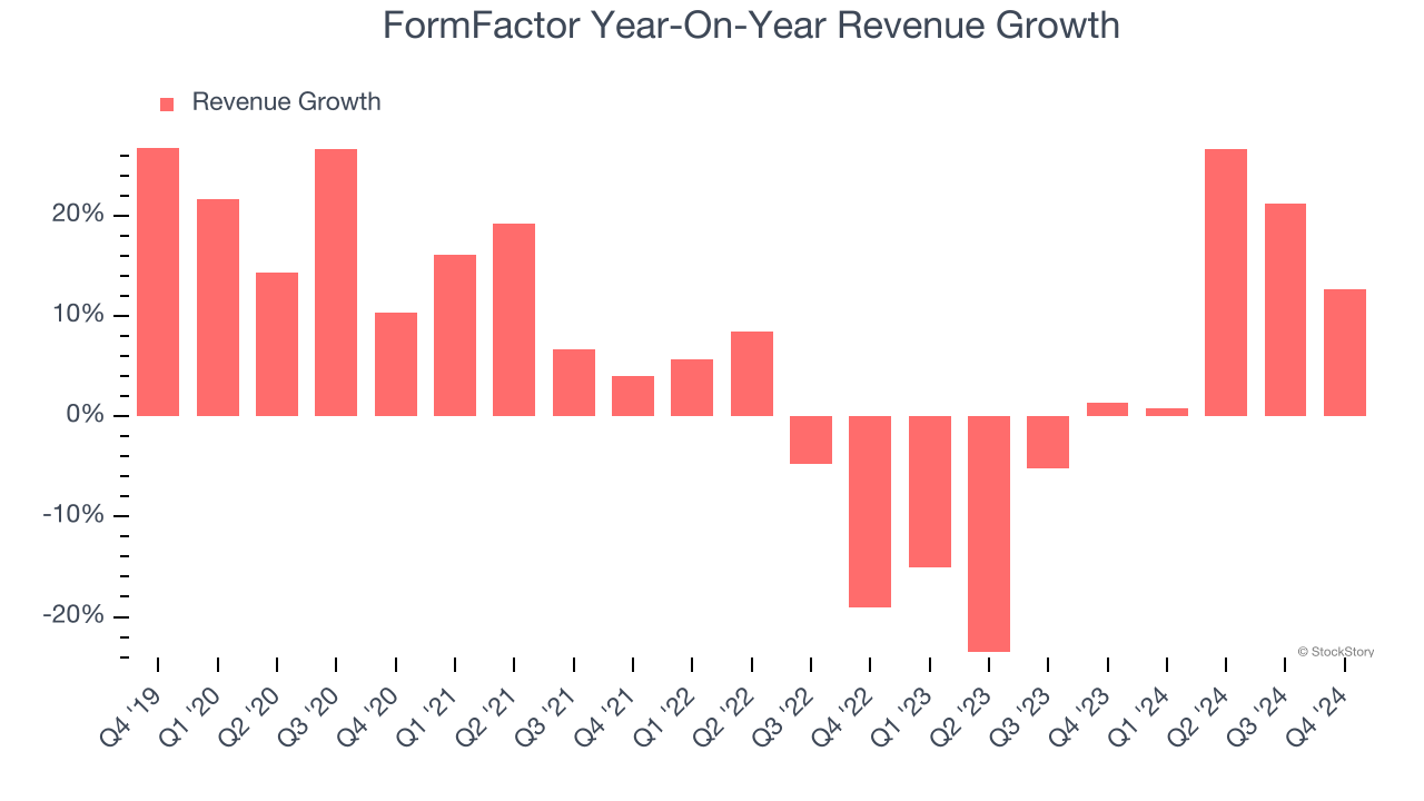 FormFactor Year-On-Year Revenue Growth