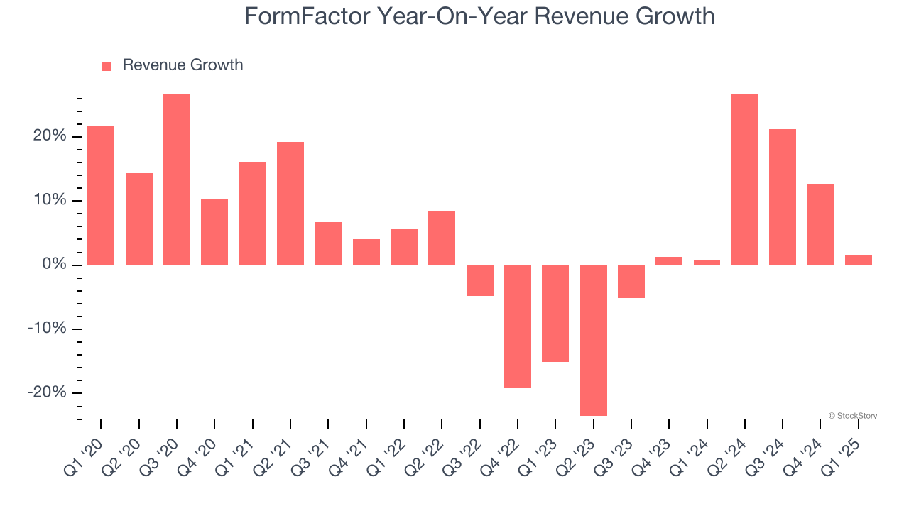 FormFactor Year-On-Year Revenue Growth
