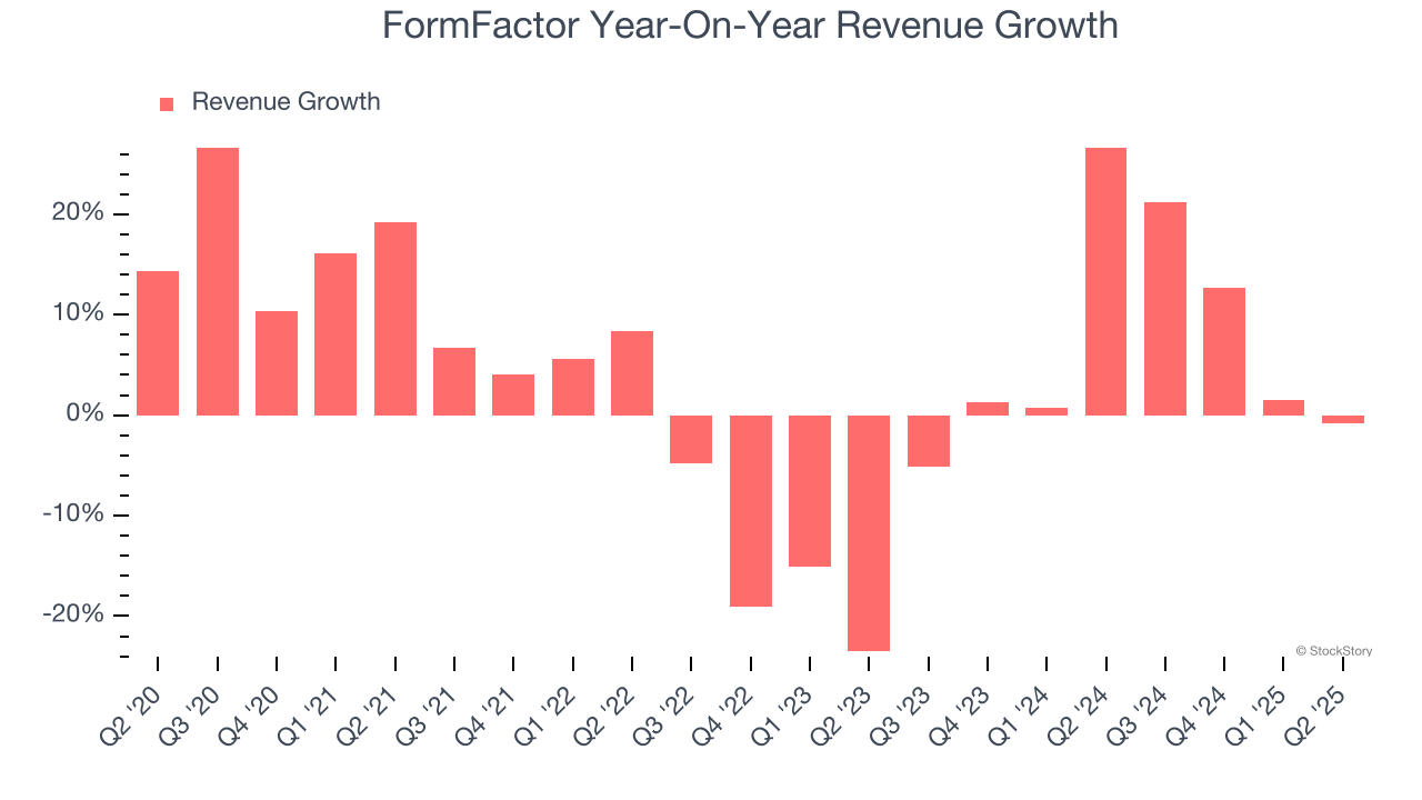 FormFactor Year-On-Year Revenue Growth