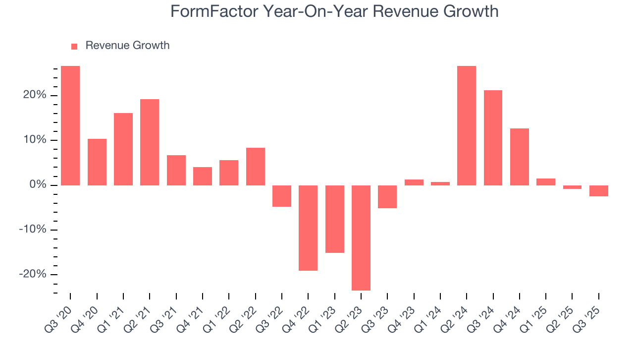 FormFactor Year-On-Year Revenue Growth