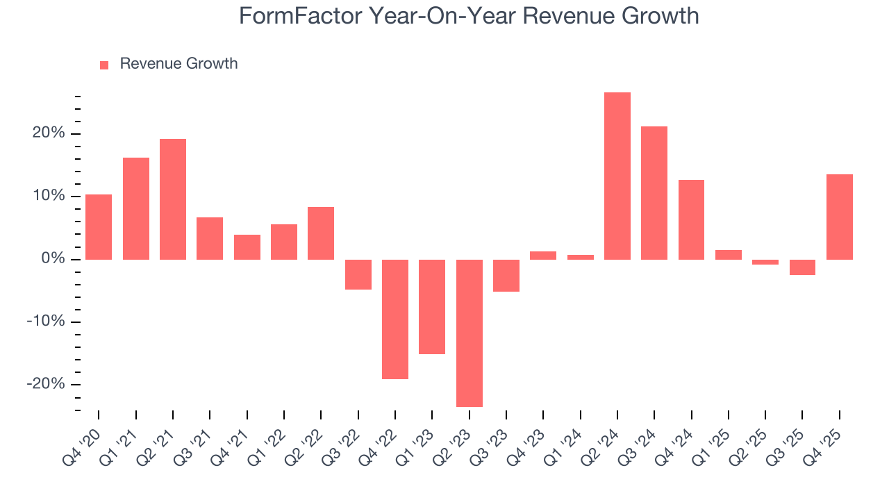 FormFactor Year-On-Year Revenue Growth
