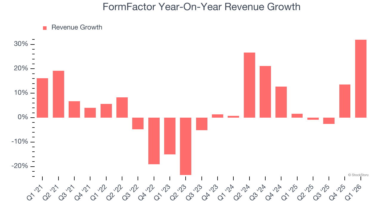 FormFactor Year-On-Year Revenue Growth