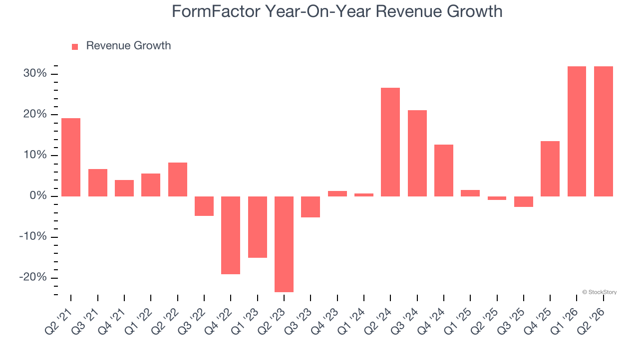 FormFactor Year-On-Year Revenue Growth