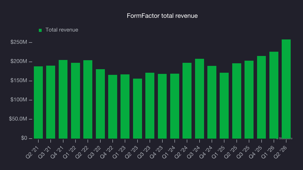FormFactor total revenue