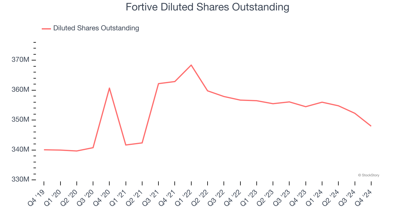 Fortive Diluted Shares Outstanding