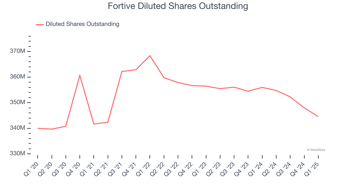 Fortive Diluted Shares Outstanding