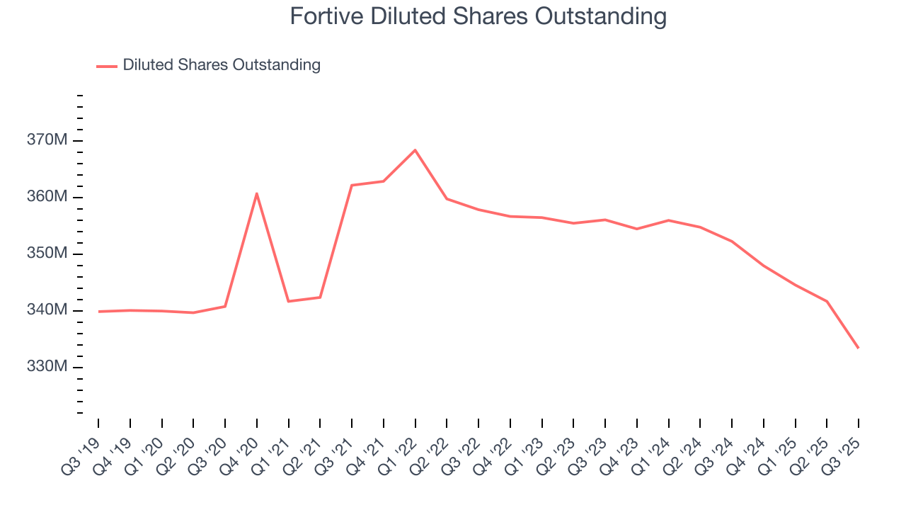 Fortive Diluted Shares Outstanding