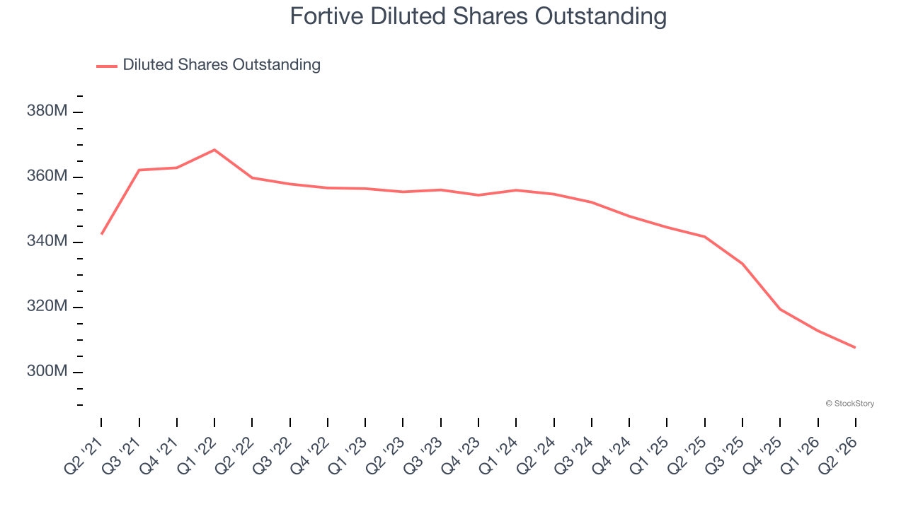Fortive Diluted Shares Outstanding
