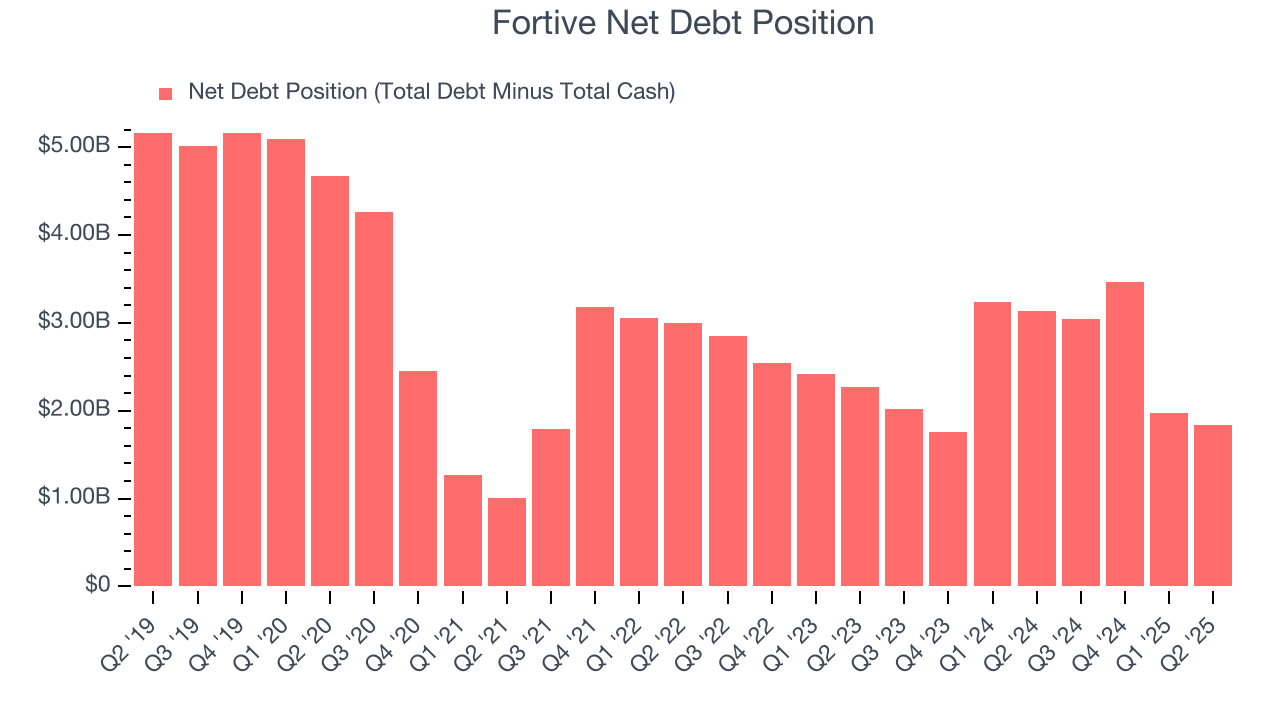 Fortive Net Debt Position