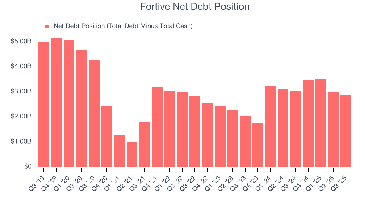 Fortive Net Debt Position
