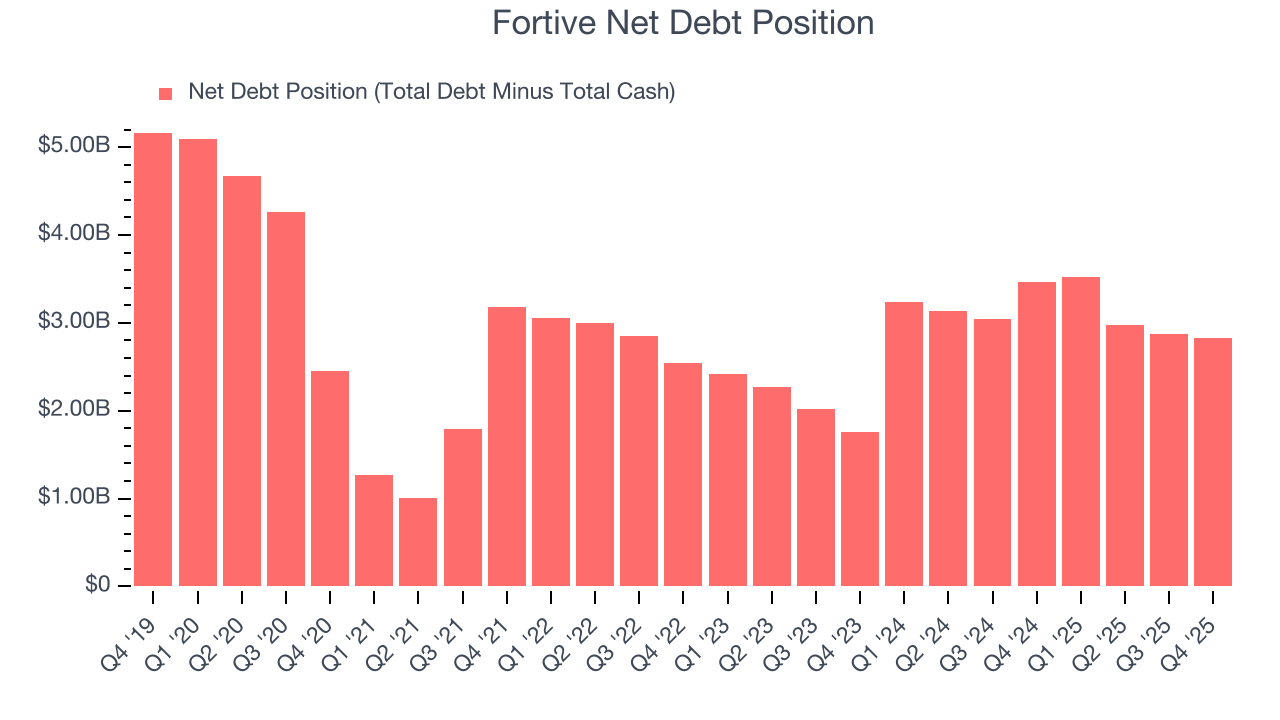 Fortive Net Debt Position
