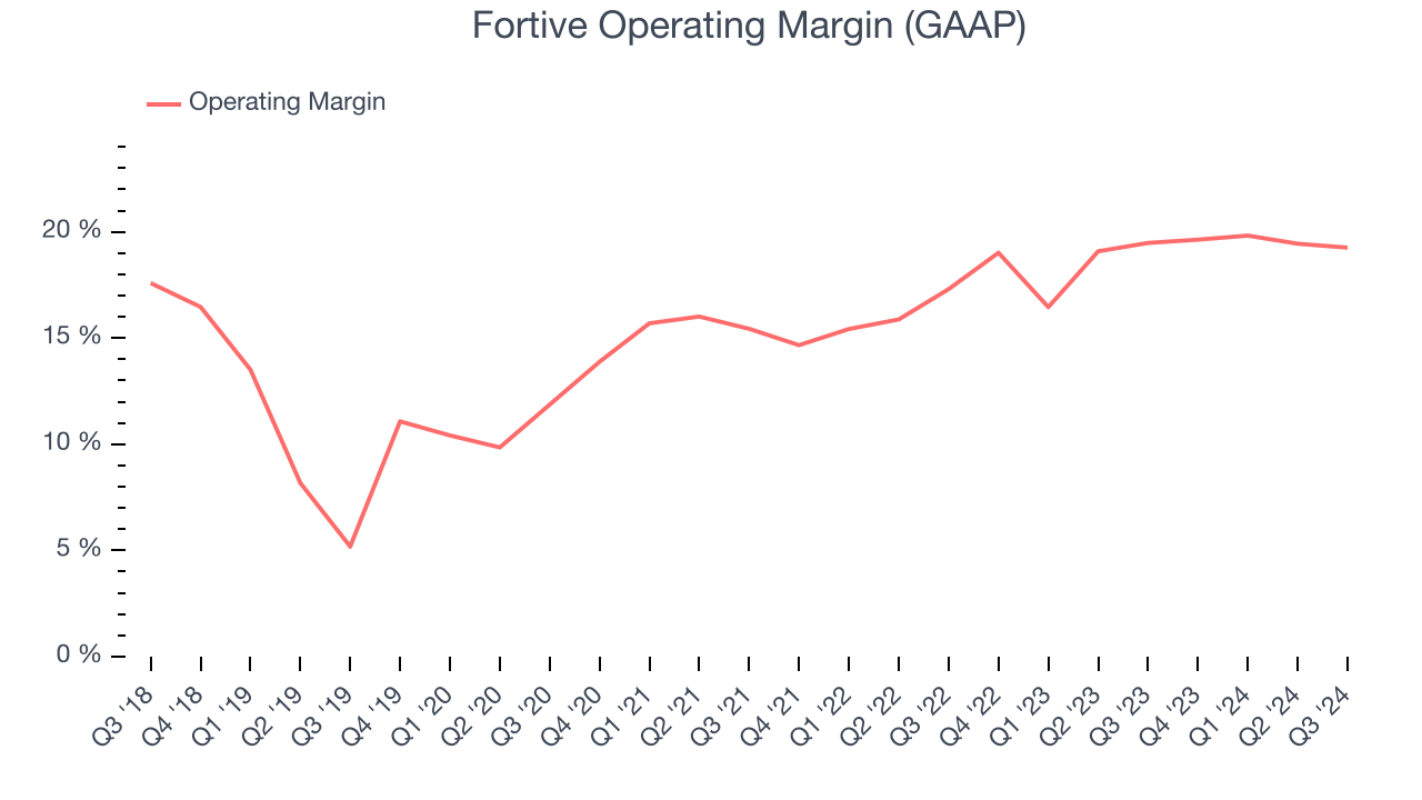 Fortive Operating Margin (GAAP)